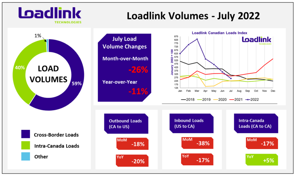 Graphiques de Loadlink Technologies décrivant le marché ponctuel au comptant en juillet 2022.