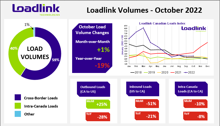 Graphiques du marché au comptant d’octobre 2022 de Loadlink Technologies