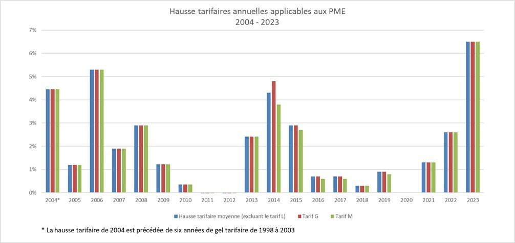 Graphique des tarifs d’Hydro-Québec depuis les dernières 25 années