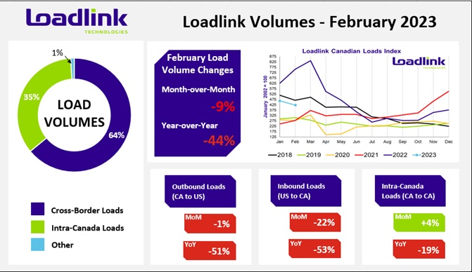 Tableaux du marché au comptant canadien de février 2023 selon Loadlink.