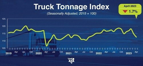 Graphique de l’indice de tonnage de l’ATA, avril 2023