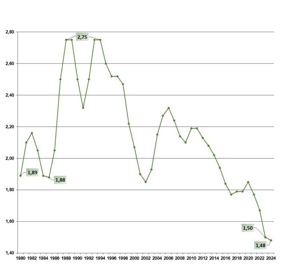 Graphique de l’évolution des cotisations CNESST de 1980 à 2024.